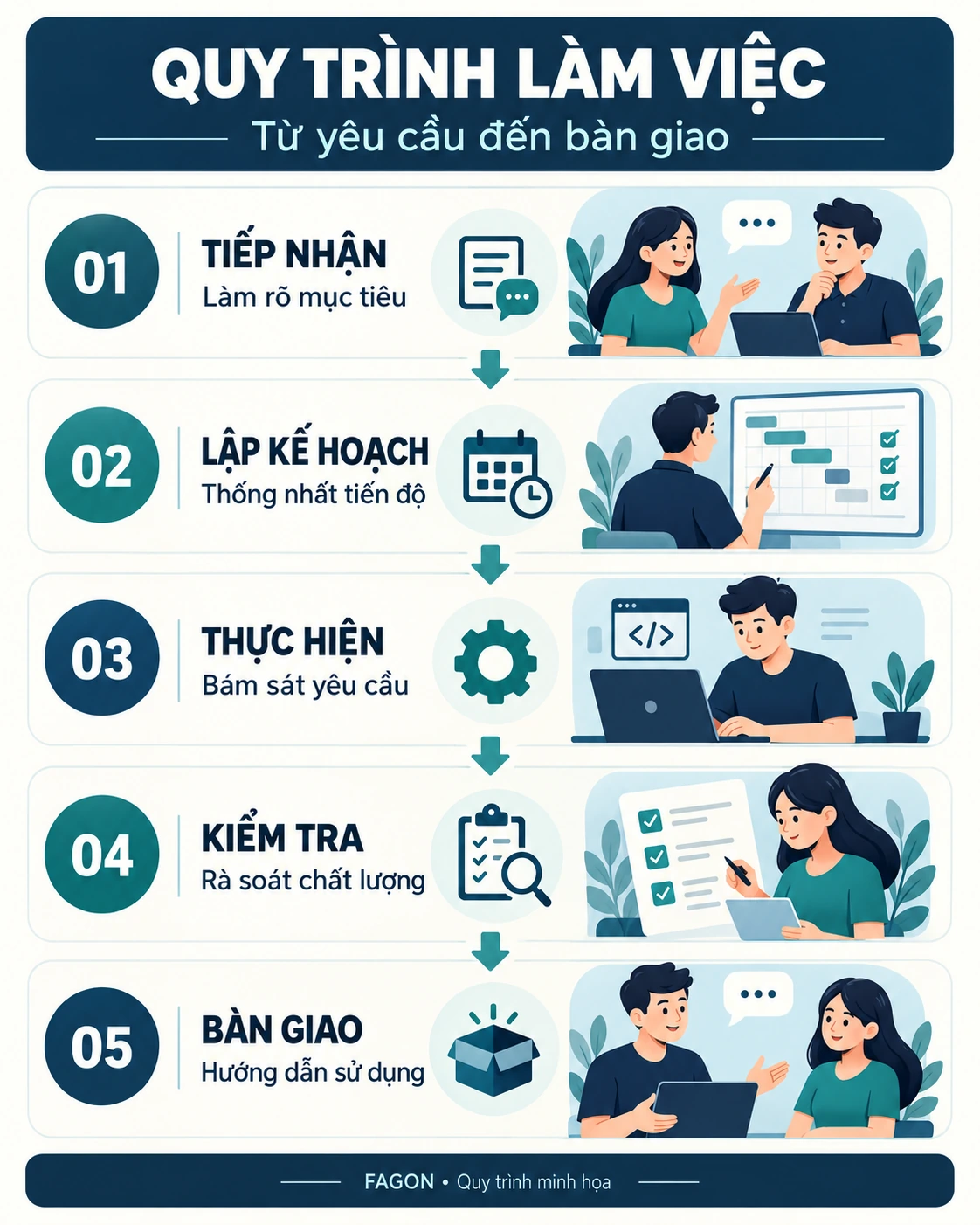 Demo minh họa: Infographic Quy trình & Poster Thông báo Sự kiện Nội bộ